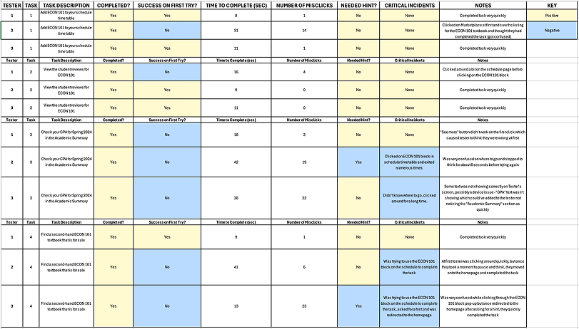 Usability testing table
