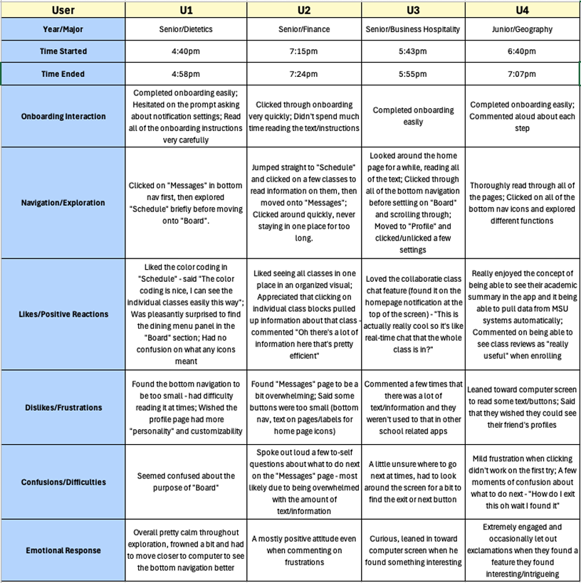 Exploratory playtesting observations table